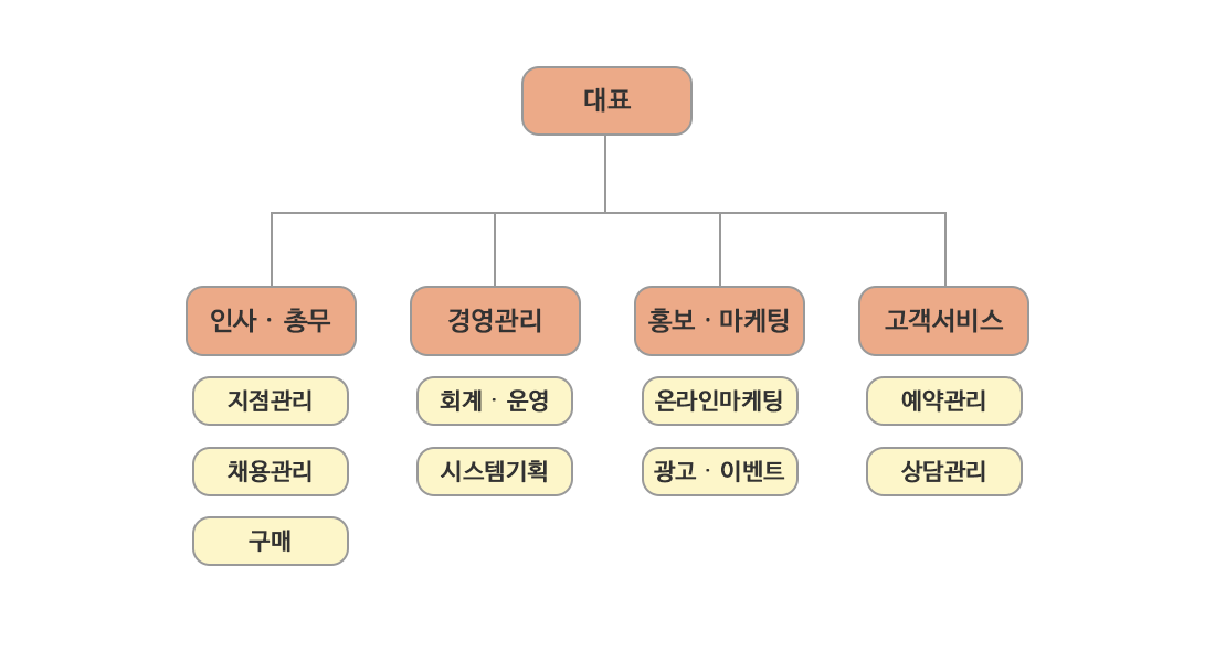 조직도